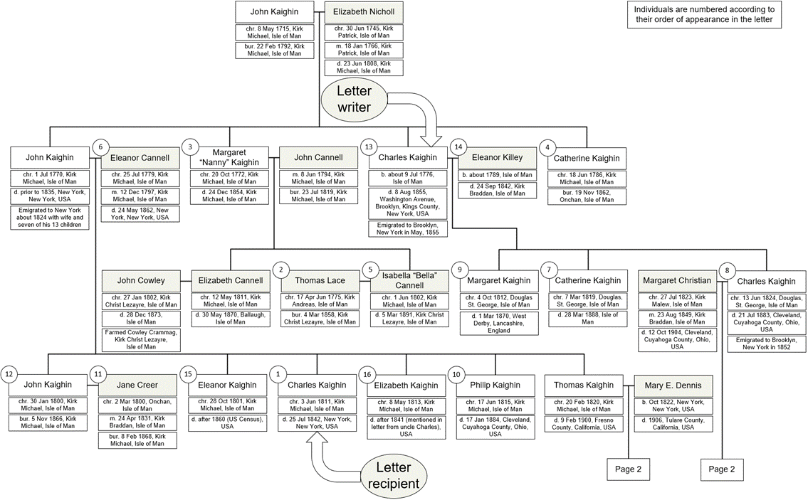 A genealogical chart detailing the family tree of John Kaighin, including his marriages, children, and their respective dates of birth, marriage, death, and burial.

AI-generated content may be incorrect.